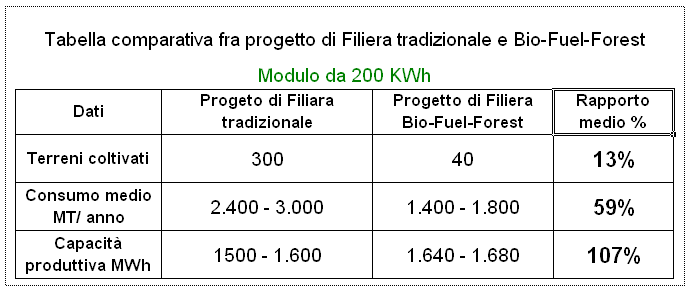 Tabella comparativa fra progetto di filiera tradizionale e Bio Fuel Forest
